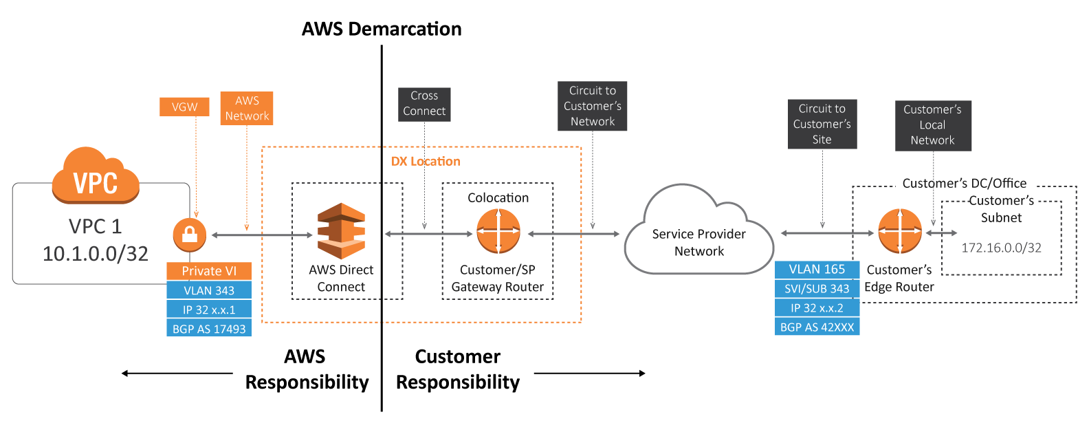 AWS direct connect provider