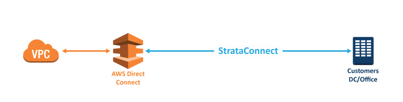 Stratacore AWS direct connect assistance
